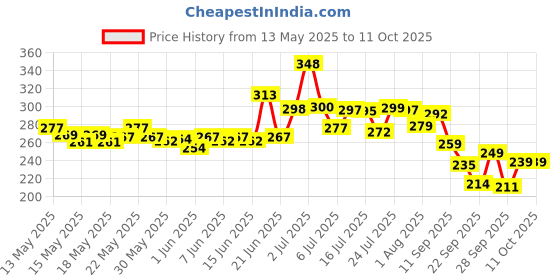 flipkart.com gharsoaps Sandal Wood And Saffron Soap For Glowing & Refreshing Skin gharsoaps Price History Graph from 13 May 2025 to 11 Oct 2025