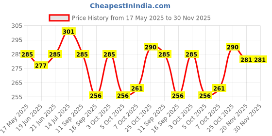 flipkart.com sandali handicraft Party BlackClutch sandali handicraft Price History Graph from 17 May 2025 to 29 Nov 2025