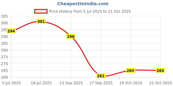 flipkart.com sandali handicraft Party Silver Clutch sandali handicraft Price History Graph from 5 Jul 2025 to 20 Oct 2025