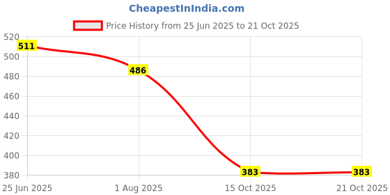 flipkart.com vinet Sandals for men Loafers For Men vinet Price History Graph from 25 Jun 2025 to 19 Oct 2025