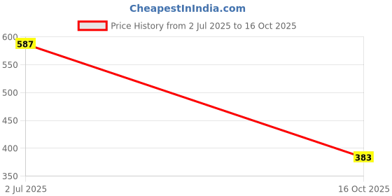 flipkart.com vinet Sandals for men Loafers For Men vinet Price History Graph from 2 Jul 2025 to 16 Oct 2025