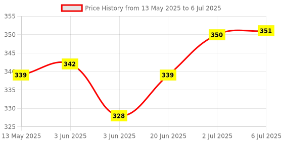 flipkart.com gifdeco SANDALWOOD 10 ML, ROSE GARDEN 10 ML, LEMON GRASS 3 ML Diffuser Set, Diffuser, Aroma Oil, Refill gifdeco Price History Graph from 13 May 2025 to 6 Jul 2025