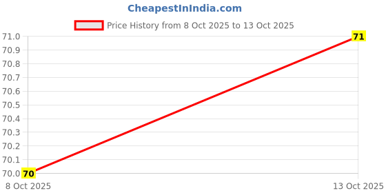 flipkart.com granthveda Sandalwood & Saffron Magic Soaps For skin brightening and tan removal granthveda Price History Graph from 8 Oct 2025 to 13 Oct 2025