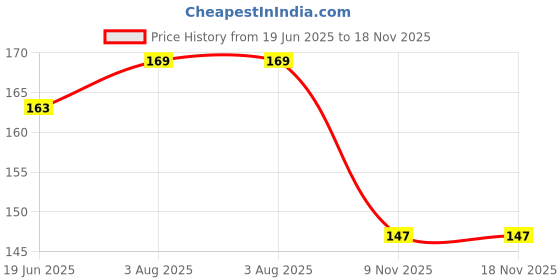 flipkart.com wisefully SandalWood And Saffron Soap For Baby Care Magic Soap wisefully Price History Graph from 19 Jun 2025 to 18 Nov 2025
