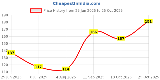 flipkart.com santoor Sandalwood & Tulsi Hand wash 215+180 Ml Hand wash Hand Wash santoor Price History Graph from 25 Jun 2025 to 25 Oct 2025