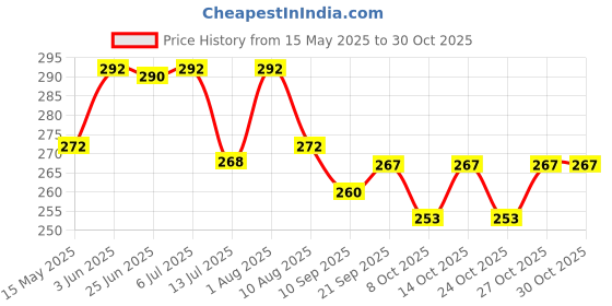 flipkart.com aatiutik Sandalwood Aroma Oil aatiutik Price History Graph from 15 May 2025 to 29 Oct 2025