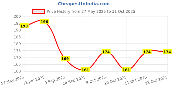 flipkart.com gleevia Sandalwood Aroma Oil Diffuser Set gleevia Price History Graph from 27 May 2025 to 30 Oct 2025