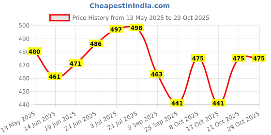 flipkart.com craftqua Sandalwood Aroma Oil Diffuser Set craftqua Price History Graph from 13 May 2025 to 28 Oct 2025