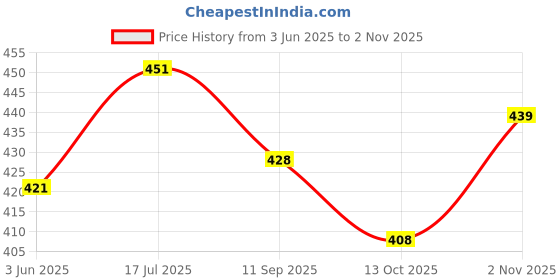 flipkart.com fstyler Sandalwood Aroma Oil Diffuser Set fstyler Price History Graph from 3 Jun 2025 to 2 Nov 2025