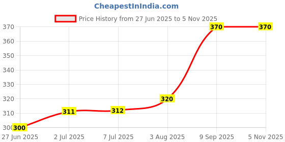 flipkart.com craftqua Sandalwood Aroma Oil Wooden Diffuser Set, Aroma Oil craftqua Price History Graph from 27 Jun 2025 to 2 Nov 2025