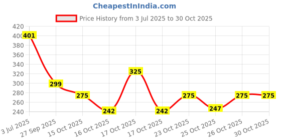 flipkart.com yardley london SandalWood Body Spray for Women 150ML Each (Pack of 2) Body Spray - For Women yardley london Price History Graph from 3 Jul 2025 to 29 Oct 2025