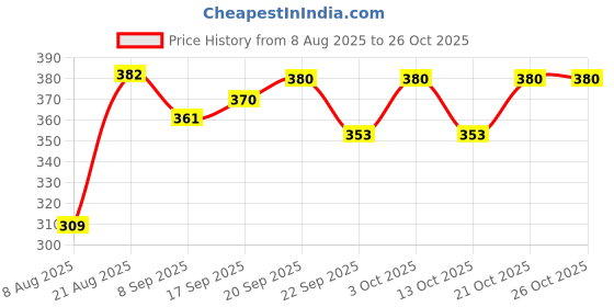 flipkart.com campure Sandalwood, Camphor, natural Potpourri campure Price History Graph from 8 Aug 2025 to 25 Oct 2025