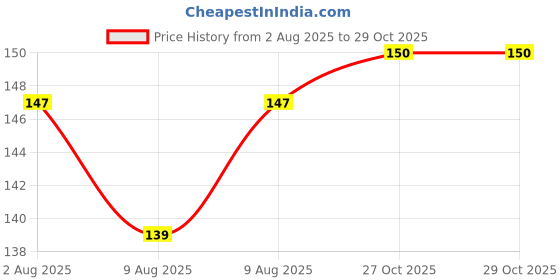 flipkart.com vista auto care Sandalwood Car Freshener Blocks vista auto care Price History Graph from 2 Aug 2025 to 29 Oct 2025
