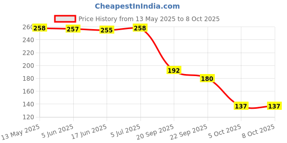 flipkart.com dweep india Sandalwood Car Freshener Diffuser dweep india Price History Graph from 13 May 2025 to 8 Oct 2025