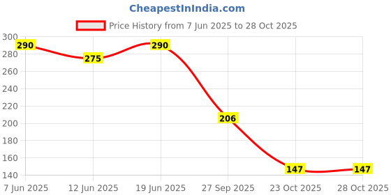 flipkart.com dweep india Sandalwood Car Perfume Diffuser dweep india Price History Graph from 7 Jun 2025 to 28 Oct 2025