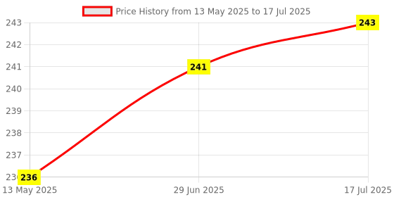 flipkart.com deveraux sandalwood Diffuser Set deveraux Price History Graph from 13 May 2025 to 17 Jul 2025