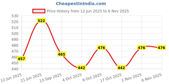 flipkart.com fstyler Sandalwood Diffuser Set fstyler Price History Graph from 12 Jun 2025 to 6 Nov 2025