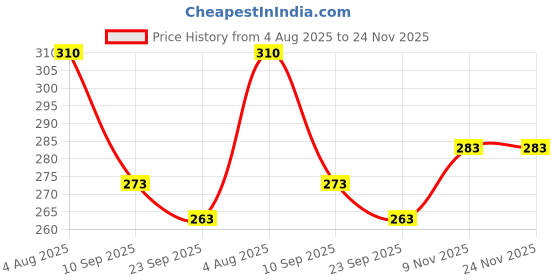 flipkart.com deveraux sandalwood Diffuser Set deveraux Price History Graph from 4 Aug 2025 to 24 Nov 2025