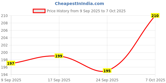 flipkart.com deveraux sandalwood Diffuser Set deveraux Price History Graph from 9 Sep 2025 to 7 Oct 2025