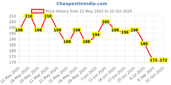 flipkart.com exotic aromas Sandalwood Essential Oil (Chandan Oil) For Bright,Flawless Skin & Diffusers exotic aromas Price History Graph from 15 May 2025 to 22 Oct 2025