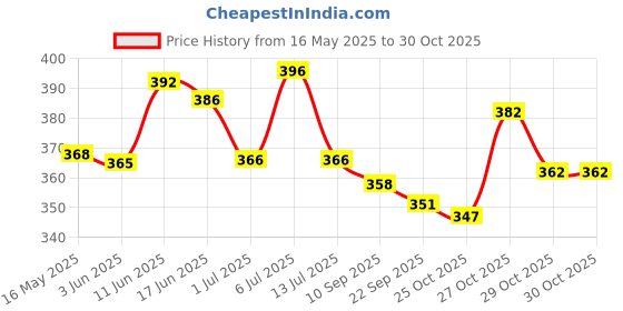 flipkart.com cabrese Sandalwood, Lavender, Jasmine, Indigo, Rose Spray cabrese Price History Graph from 16 May 2025 to 29 Oct 2025