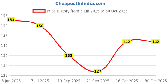 flipkart.com achleshwar Sandalwood mala for Photo Frame (12 inches) Chandan mala Fabric Chain achleshwar Price History Graph from 3 Jun 2025 to 30 Oct 2025
