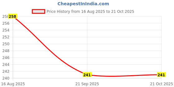 flipkart.com special mysore Sandalwood Potpourri special mysore Price History Graph from 16 Aug 2025 to 21 Oct 2025