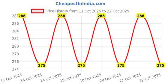 flipkart.com campure Sandalwood Potpourri campure Price History Graph from 11 Oct 2025 to 22 Oct 2025