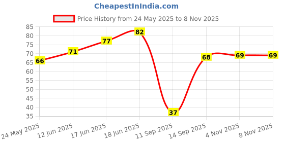 flipkart.com yogaguru mantr Sandalwood Powder (Chandan powder) for Face Pack & Skin (100 g) yogaguru mantr Price History Graph from 24 May 2025 to 4 Nov 2025