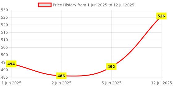 flipkart.com retro vibes Sandalwood Reed Diffuser with 7 Bamboo Stick for Home, Bath & Bedroom Pack of 2, Diffuser Set retro vibes Price History Graph from 1 Jun 2025 to 12 Jul 2025