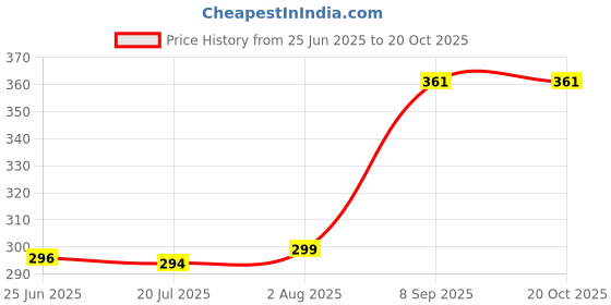 flipkart.com gifdeco SANDALWOOD, ROSE, LEMON GRASS Diffuser Set, Aroma Oil, Diffuser, Refill gifdeco Price History Graph from 25 Jun 2025 to 20 Oct 2025