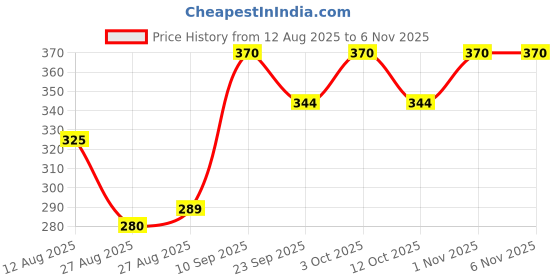 flipkart.com campure Sandalwood, Rose Potpourri campure Price History Graph from 12 Aug 2025 to 6 Nov 2025