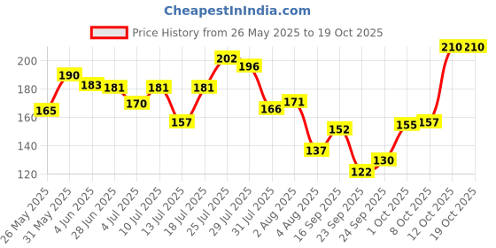 flipkart.com khadi natural Sandalwood Soap (Pack of 3) khadi natural Price History Graph from 26 May 2025 to 19 Oct 2025