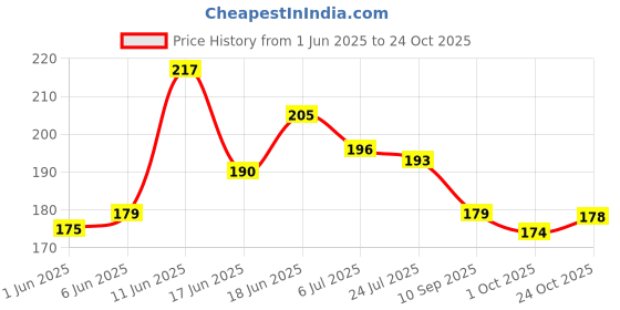 flipkart.com santoor sandalwood tulsi classic hand wash 200 ml pack of 2 pc Hand Wash santoor Price History Graph from 1 Jun 2025 to 24 Oct 2025
