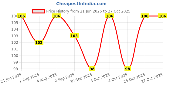 flipkart.com wonderfill Sandalwood Turmeric Natural Soap-All Fresh Skin with Aromatherapy wonderfill Price History Graph from 21 Jun 2025 to 27 Oct 2025
