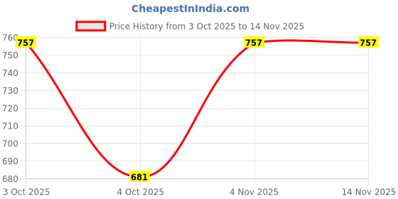 flipkart.com sandalzone Women Heels Sandal sandalzone Price History Graph from 3 Oct 2025 to 14 Nov 2025