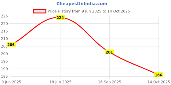 flipkart.com sandarbh ultra + Free from Fluoride & SLS | For Fresh Breath and Clean Mouth Teeth Whitening Kit sandarbh Price History Graph from 9 Jun 2025 to 14 Oct 2025