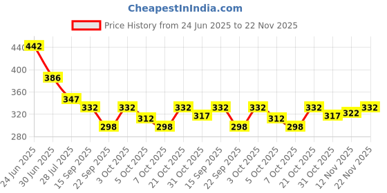 flipkart.com sandeep enterprises Geometric Print Pure Cotton Stitched Anarkali Gown sandeep enterprises Price History Graph from 24 Jun 2025 to 22 Nov 2025