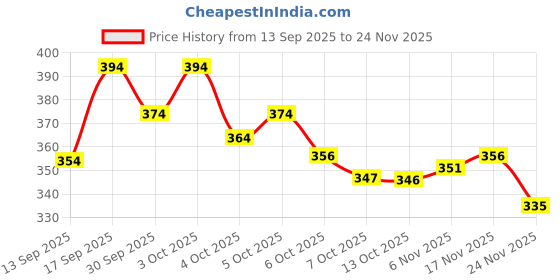 flipkart.com sandeep enterprises Geometric Print Pure Cotton Stitched Anarkali Gown sandeep enterprises Price History Graph from 13 Sep 2025 to 24 Nov 2025