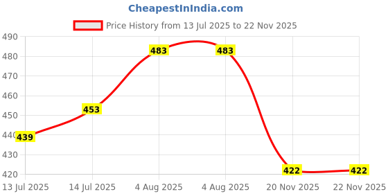flipkart.com sandeep enterprises Graphic Print Khadi Cotton Stitched Anarkali Gown sandeep enterprises Price History Graph from 13 Jul 2025 to 21 Nov 2025