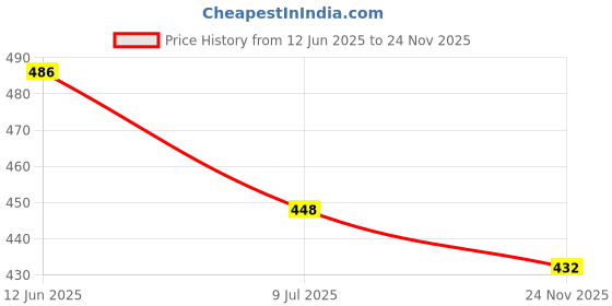flipkart.com sandeep enterprises Graphic Print Khadi Cotton Stitched Anarkali Gown sandeep enterprises Price History Graph from 12 Jun 2025 to 24 Nov 2025