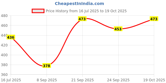 flipkart.com sandeep enterprises Polka Print Pure Cotton Stitched Anarkali Gown sandeep enterprises Price History Graph from 16 Jul 2025 to 19 Oct 2025