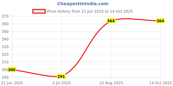 flipkart.com SANDHA Metal Cufflink Price History Graph from 21 Jun 2025 to 14 Oct 2025