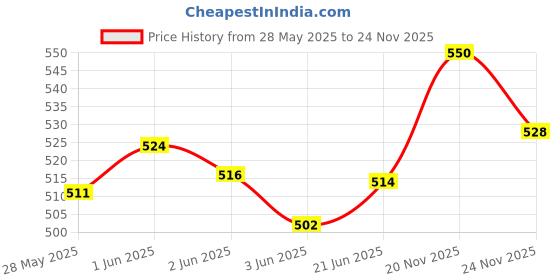 flipkart.com SANDHA Metal Cufflink & Tie Pin Set Price History Graph from 28 May 2025 to 23 Nov 2025