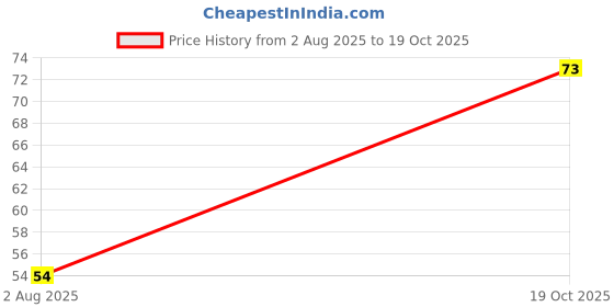 flipkart.com sandhcompany Brush41sh Ultra Soft Toothbrush sandhcompany Price History Graph from 2 Aug 2025 to 19 Oct 2025