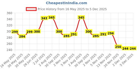 flipkart.com sandhugunhouse 11 Racquet Carry Case/Cover Free Size sandhugunhouse Price History Graph from 16 May 2025 to 5 Dec 2025