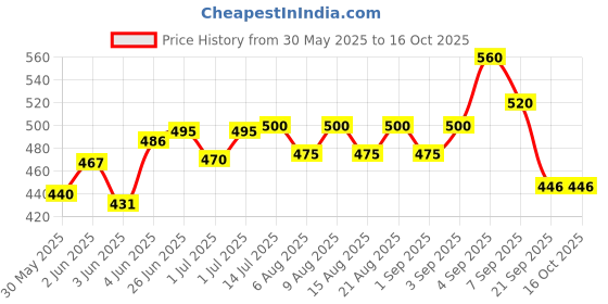 flipkart.com sandhugunhouse 12 Bore Cartridges Full Close Zip Belt Racquet Carry Case/Cover Free Size sandhugunhouse Price History Graph from 30 May 2025 to 16 Oct 2025