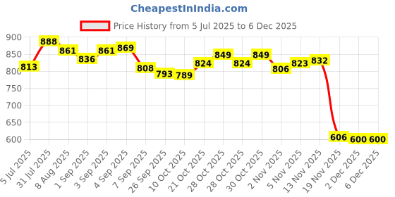 flipkart.com sandhugunhouse 12 Bore Cartridges Leather Belt Racquet Carry Case/Cover Free Size sandhugunhouse Price History Graph from 5 Jul 2025 to 5 Dec 2025