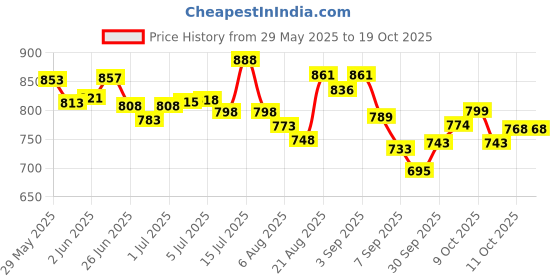 flipkart.com sandhugunhouse 12 Bore Cartridges Leather™ Belt Racquet Carry Case/Cover Free Size sandhugunhouse Price History Graph from 29 May 2025 to 18 Oct 2025