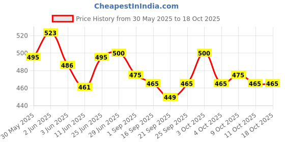 flipkart.com sandhugunhouse 12 Bore Gun Butt Shoes Tan Colour Racquet Carry Case/Cover Free Size sandhugunhouse Price History Graph from 30 May 2025 to 18 Oct 2025